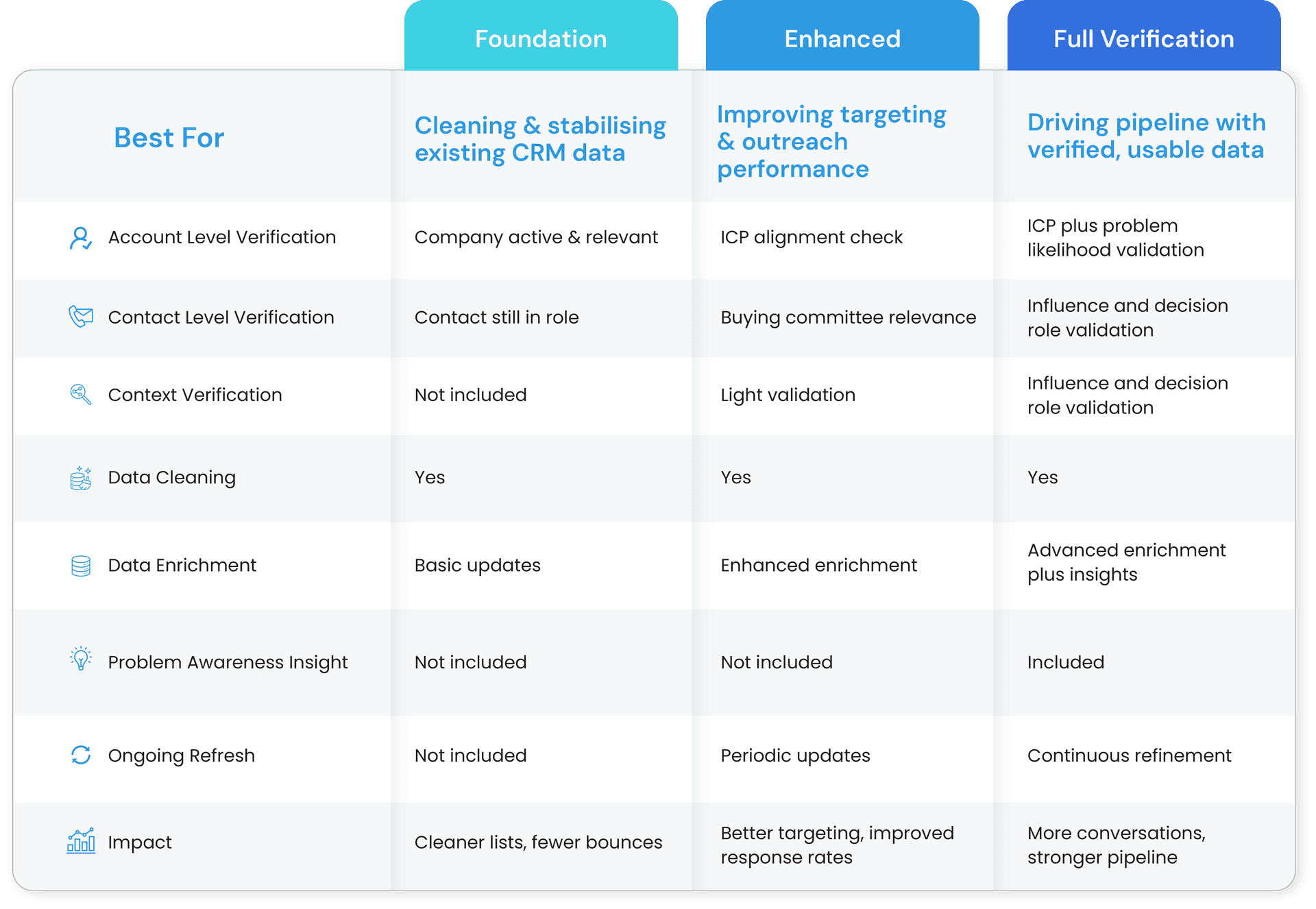 Verification Chart