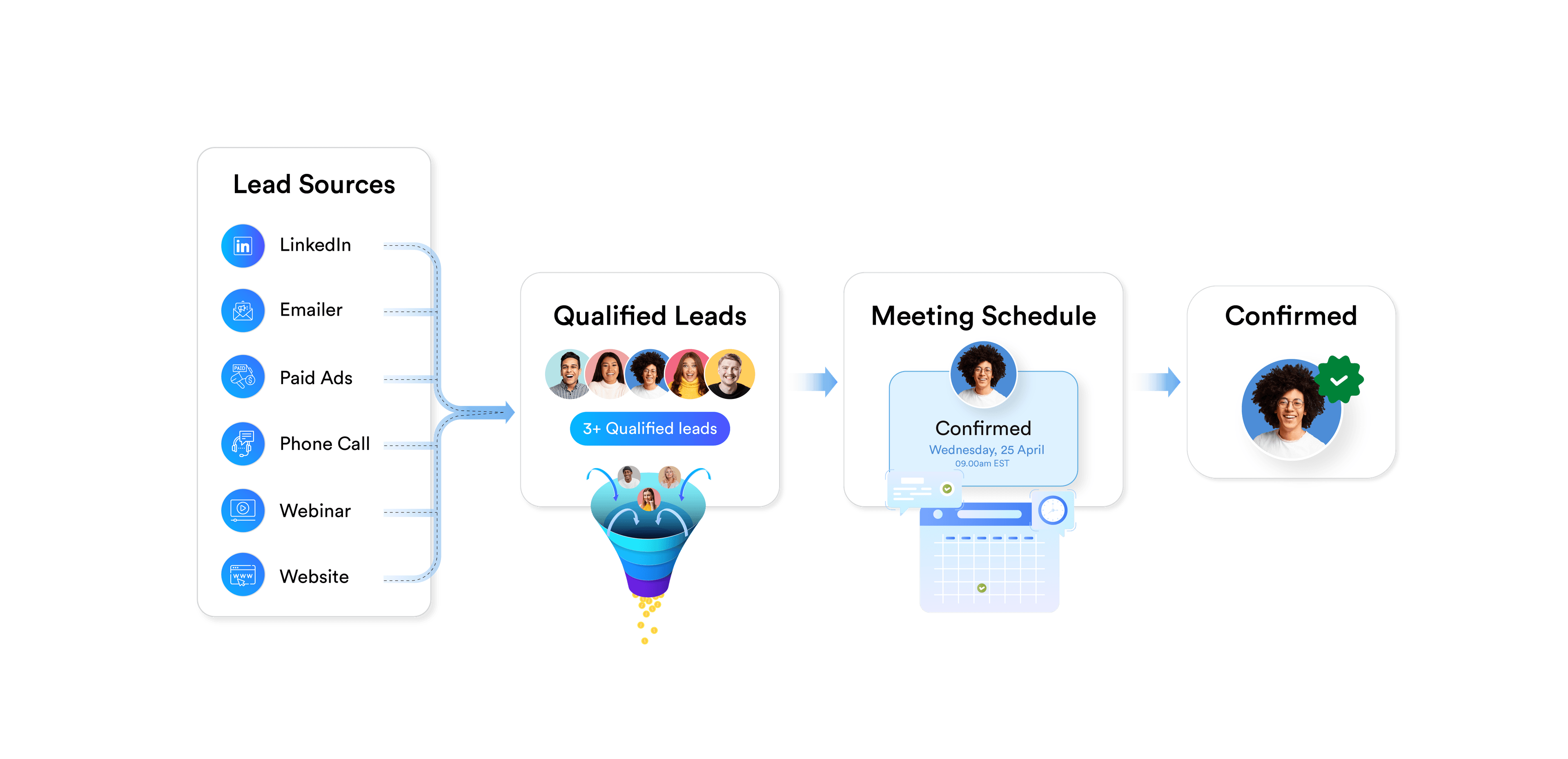 Demand Generation Funnel