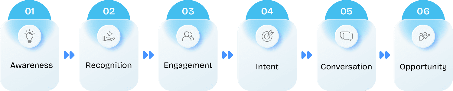 Six points in the buyer journey