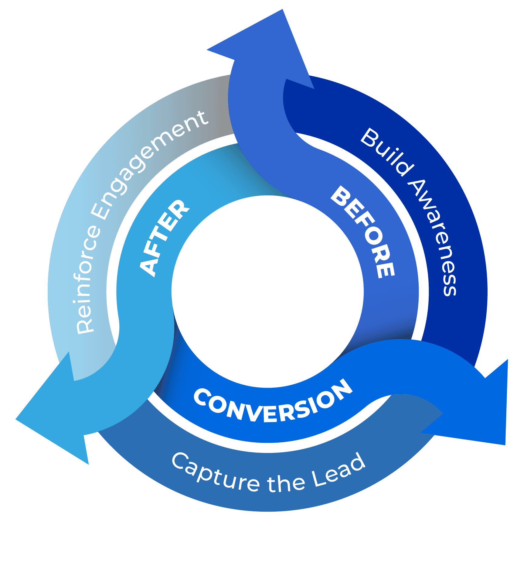 RDIGS Engagement Engine buyer journey diagram