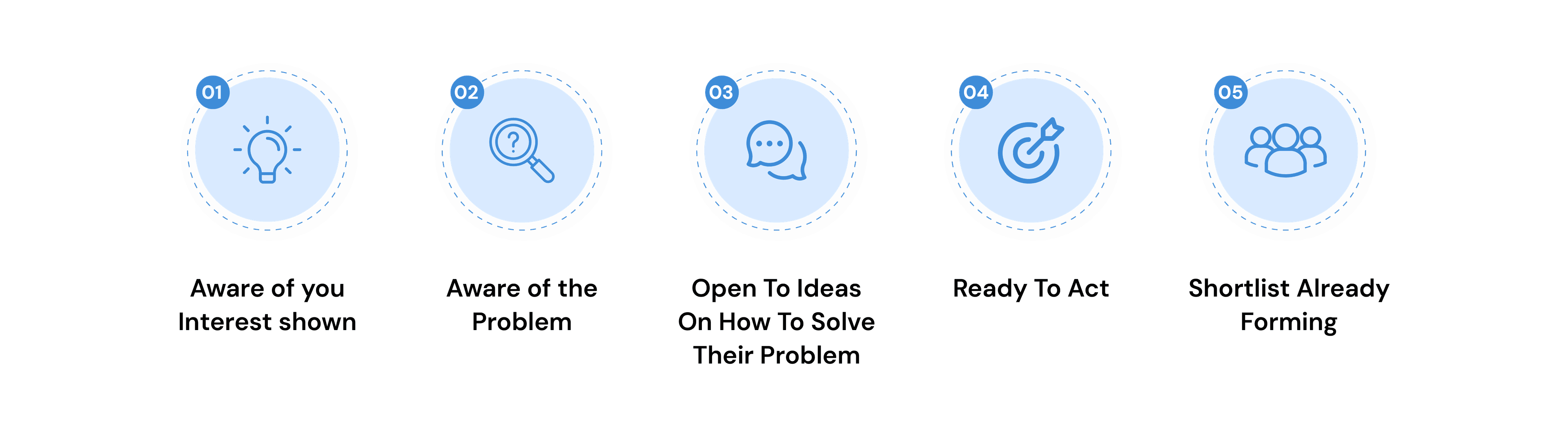 The Buyer Journey