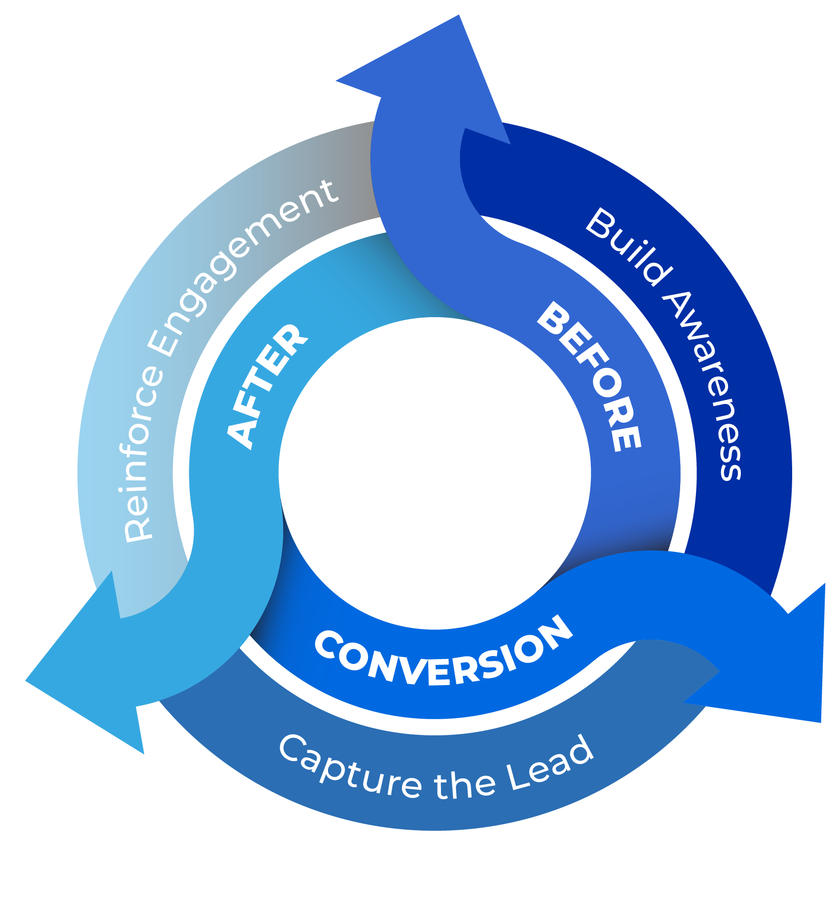 RDIGS Engagement Engine buyer journey diagram